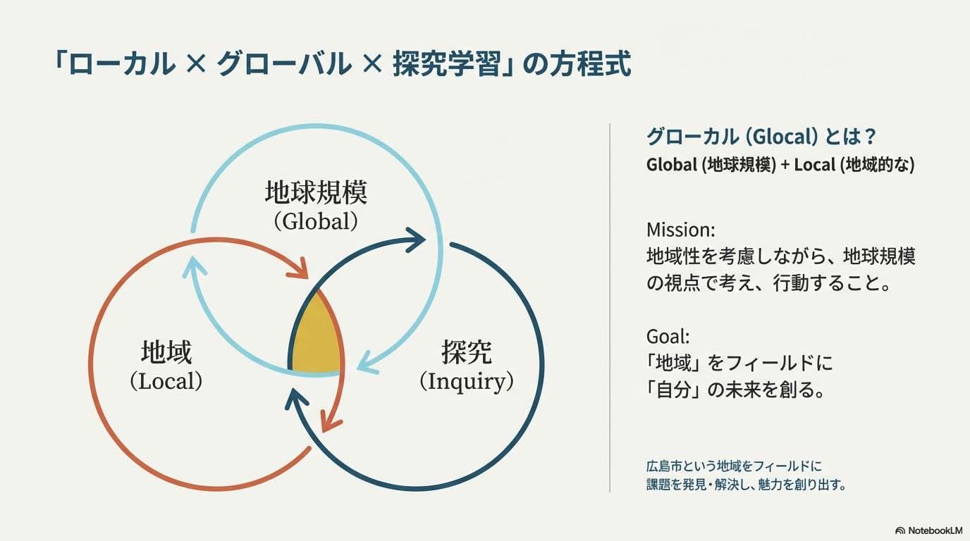 「ローカル&times;グローバル&times;探求学習」の方程式