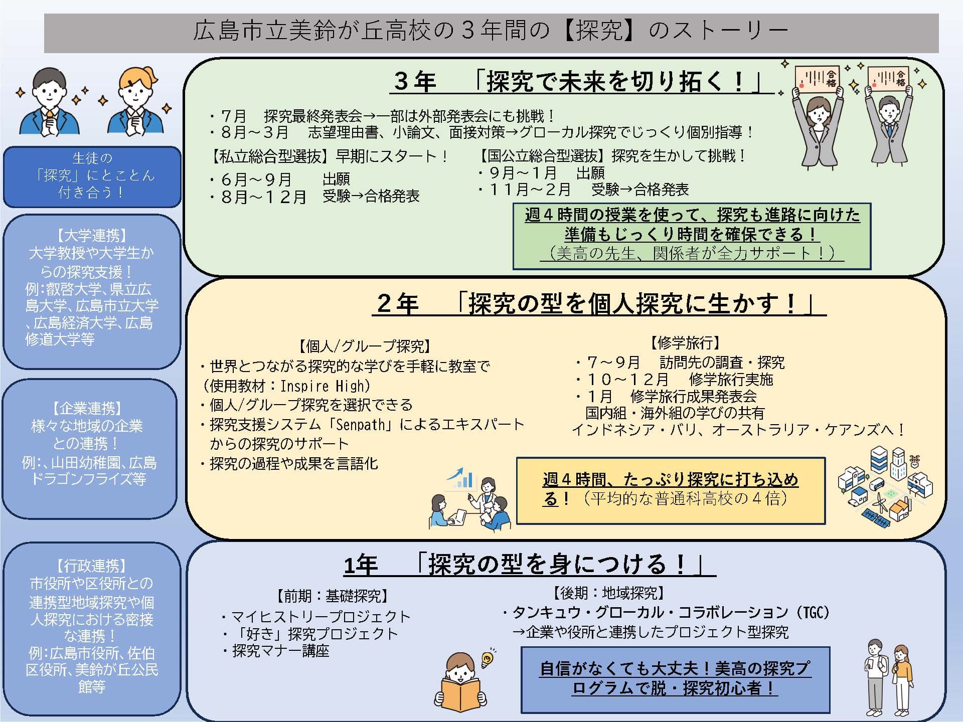 広島市立美鈴が丘高校の3年間の【探究】のストーリー